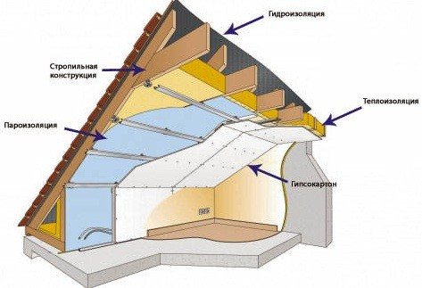 Схема на изолация от вътрешната страна на тавана и фронтона