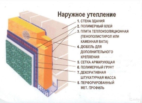 Thermal insulation scheme for the outer walls of the building