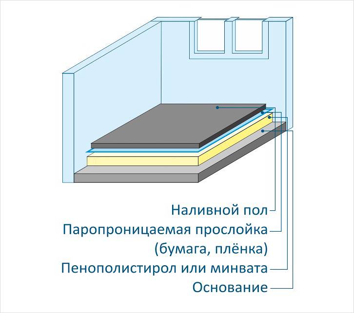 Schéma izolácie podlahy s expandovaným polystyrénom