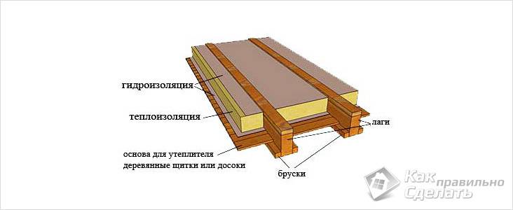 Schéma izolace podlahy pomocí kulatiny
