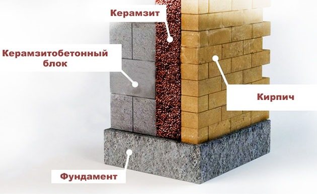 Het schema om de muren van de kelder te verwarmen met geëxpandeerde klei
