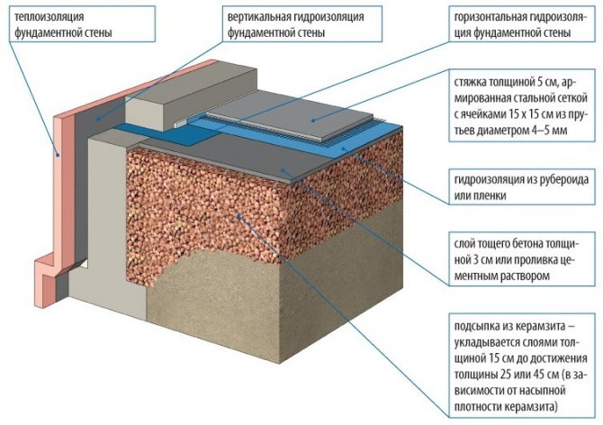Bodenisolierungsschema im Keller auf dem Boden