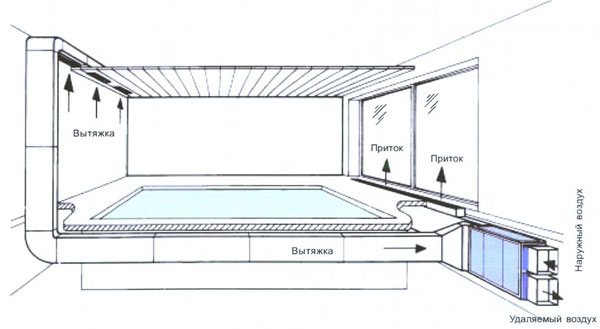 Schema de ventilație a piscinei