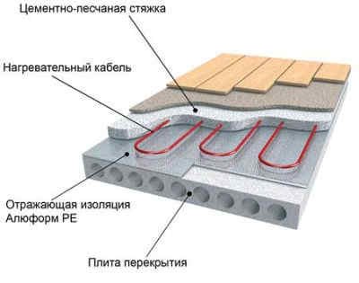 Scheme of a water-heated floor on a concrete base