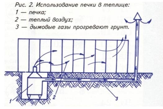 Disegno schematico di una stufa per una serra polimerica