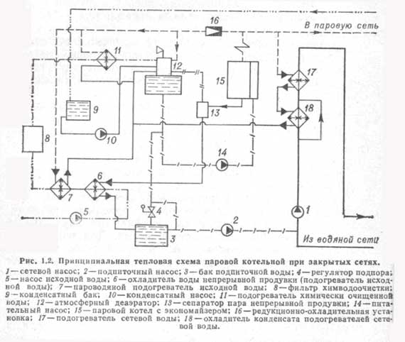 Boiler room diagrams of a private house fundamental functional technological