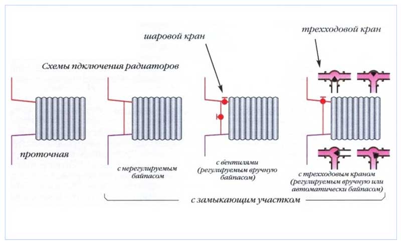 Diagramas de conexión del radiador