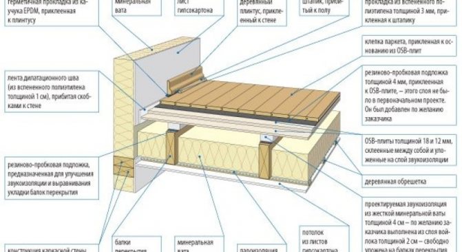 Zvuková izolácia drevených podláh