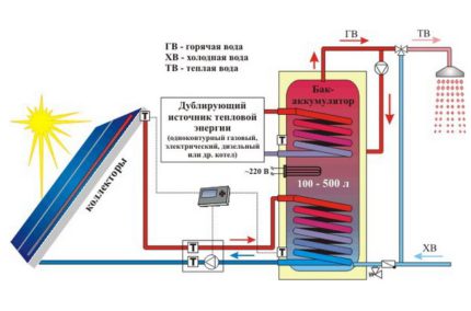 Sistem pemanasan autonomi dengan pengumpul suria