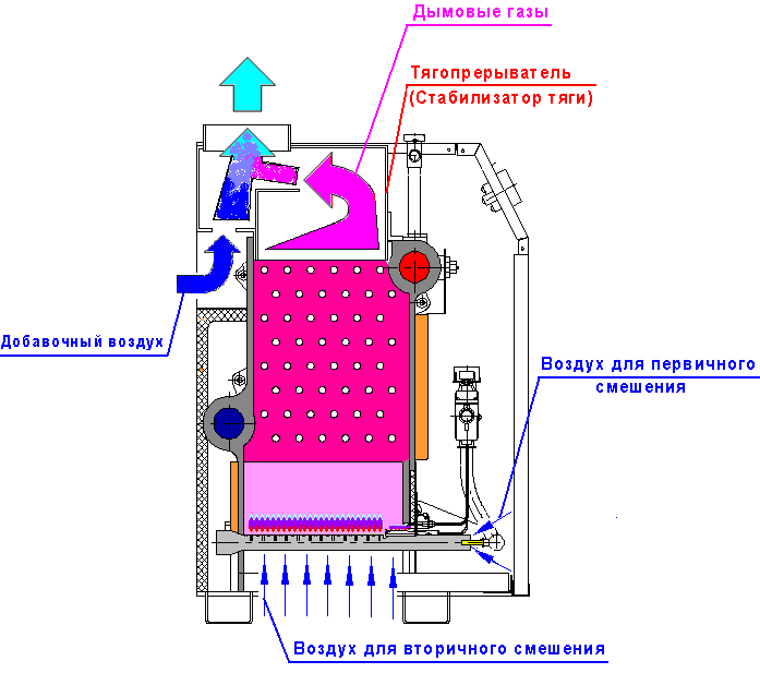 Sistema di circolazione dell'aria nel focolare della caldaia