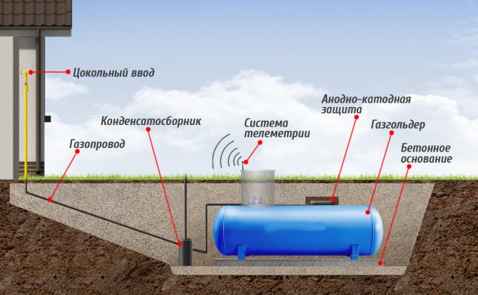 Dujų bakų sistema jungiantis prie namo