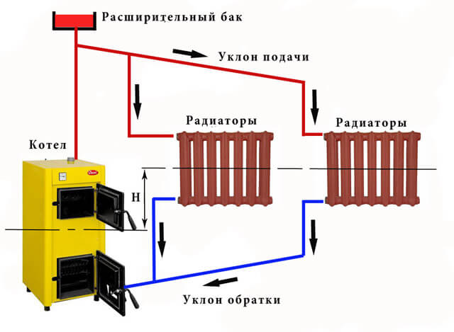 sustav grijanja s dijagramom cirkulacijske pumpe