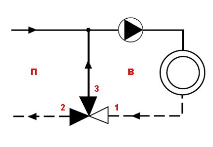 Funkce směšování ventilů - schéma