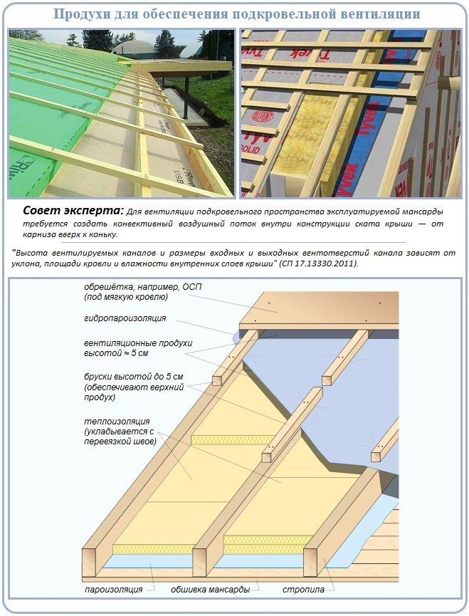 Construction de ventilation de toit