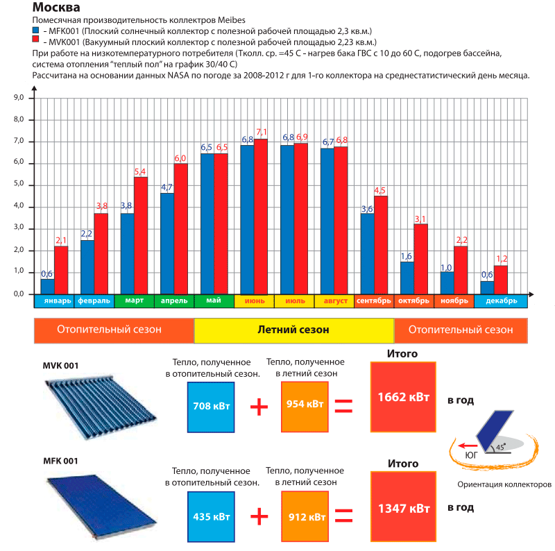 Comparación de colectores solares
