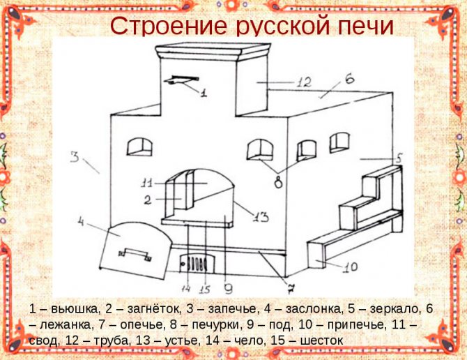La estructura de la estufa rusa.