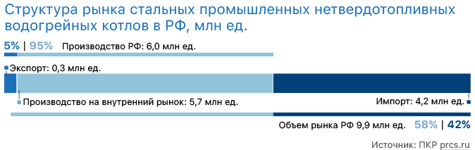 Štruktúra trhu s oceľovými priemyselnými kotlami na tuhé palivo s teplou vodou v Ruskej federácii
