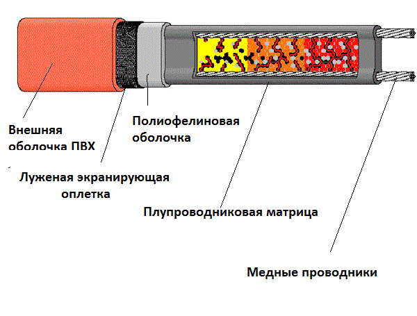Pašregulējoša apkures lentes struktūra