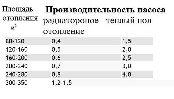 Tabel pentru determinarea performanței pompei în funcție de zona încălzită