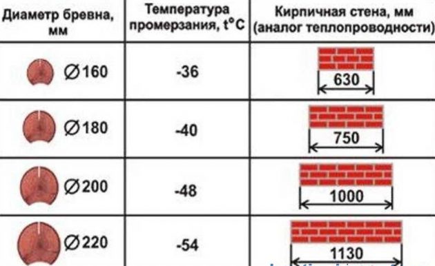 Таблица за сравнение на топлопроводимостта на дървените трупи с тухлена зидария