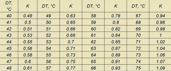 Radiatorių temperatūros lentelė