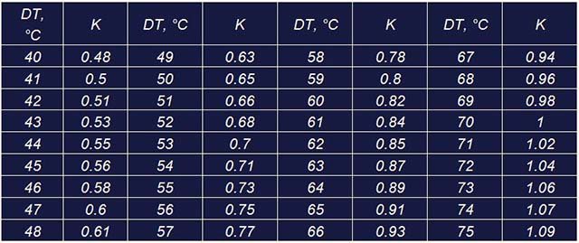 Tabelle delle caratteristiche dei radiatori per riscaldamento