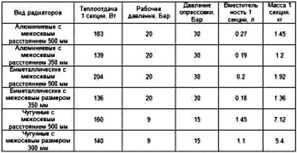 Tabelle delle caratteristiche dei radiatori per riscaldamento