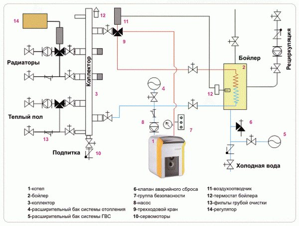 Mapa tecnològic del sistema de calefacció: dibuix i símbols del sistema de calefacció 3