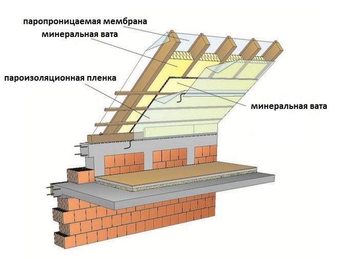 Tecnologia di isolamento del tetto su sottigliezze e sfumature delle travi