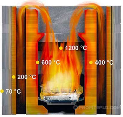 temperatura de combustión del fuego