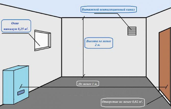 Requisitos de ventilação da sala da caldeira em uma casa particular