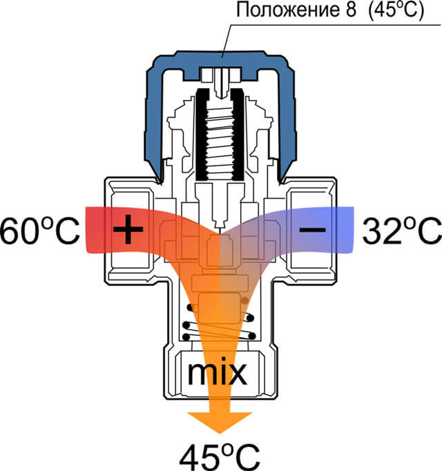 válvula termo-mezcladora de tres vías para caldera