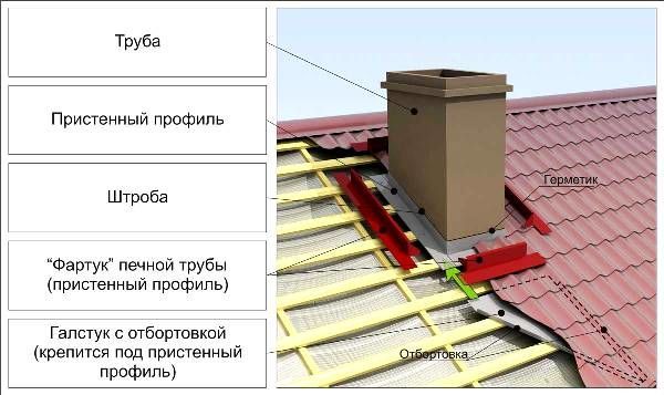 Sectional view of the chimney pipe on the roof