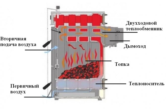 Castor de caldera de combustible sólido (tecla principal)
