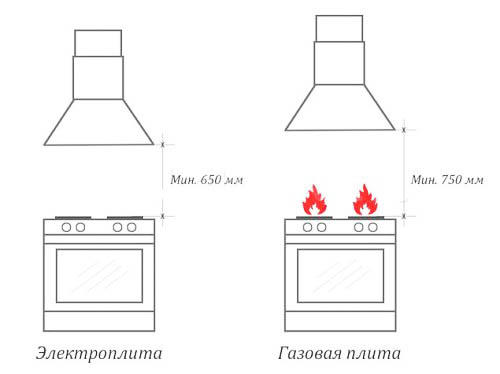 Tenga en cuenta que la altura de la campana sobre la estufa depende directamente del tipo de esta última. Si tu estufa es eléctrica, entonces está permitido colocar la campana a una altura de 65 cm, si es de gas será más seguro colocarla a una altura de 75 cm.