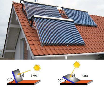 Installation angle of solar heating panels