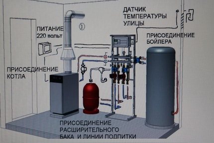 Installazione di una caldaia a gas a basamento