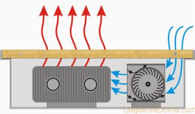 L'installazione dei convettori a pavimento può essere eseguita in circuiti a due e quattro tubi