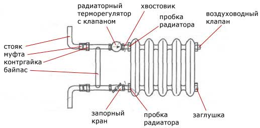 El dispositivo de los radiadores de hierro fundido.