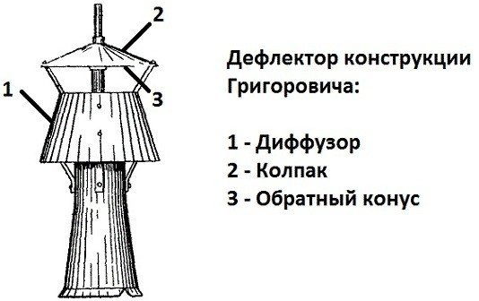 Grigoroviča deflektora ierīce
