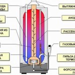Schéma zariadenia plynového kotla