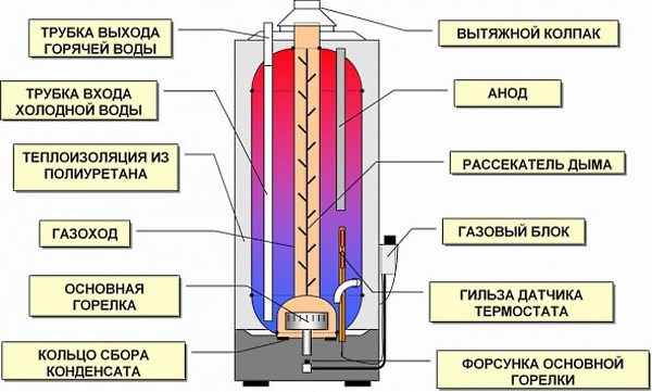 Gāzes katla ierīces diagramma