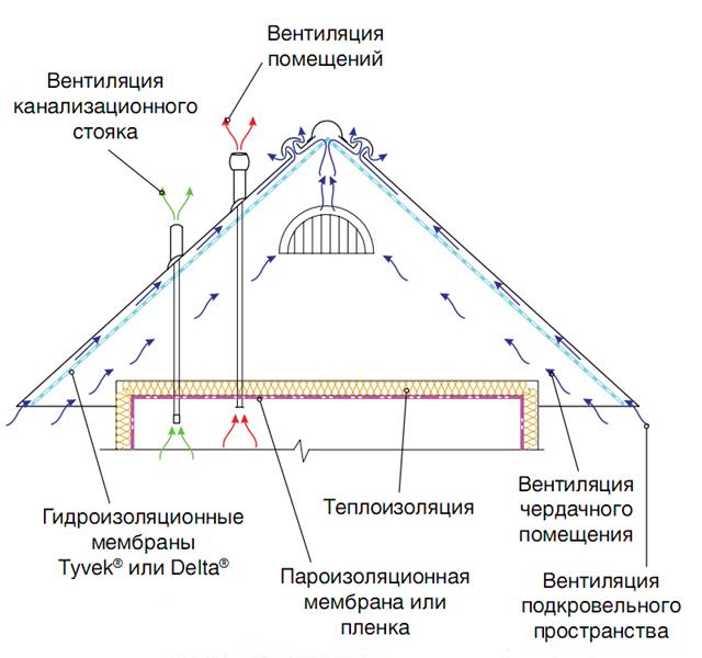 Montáž studenej strechy z kovových škridiel