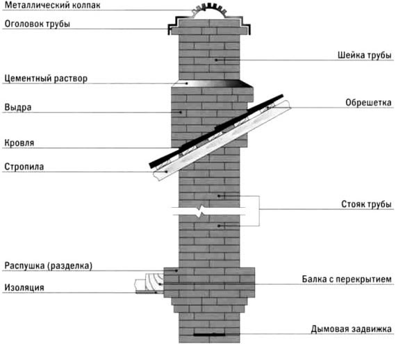 brick chimney device