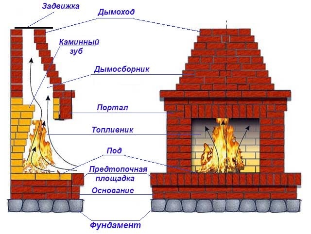 The device of a classic fireplace