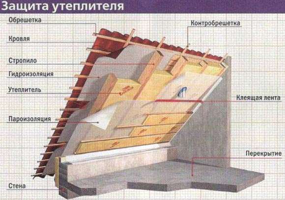 Jumta siltināšana ar minerālvates materiāla izvēli, biezuma aprēķins, tehnoloģija