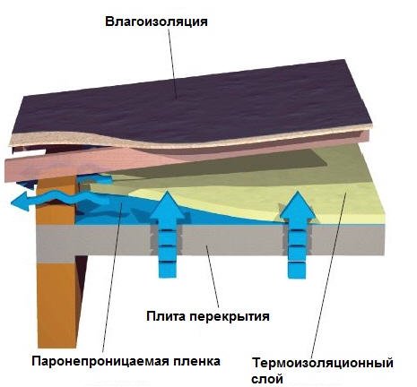Jumta siltināšana ar minerālvates materiāla izvēli, biezuma aprēķins, tehnoloģija