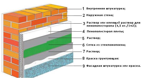 Värmeisolering av husets ytterväggar med polystyrenskum