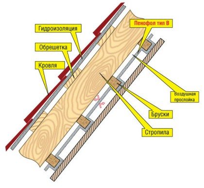 izolace stropu z vnitřní strany penofolem