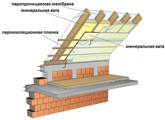 isolamento di un tetto a falde